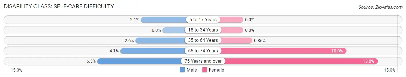 Disability in Zip Code 66111: <span>Self-Care Difficulty</span>