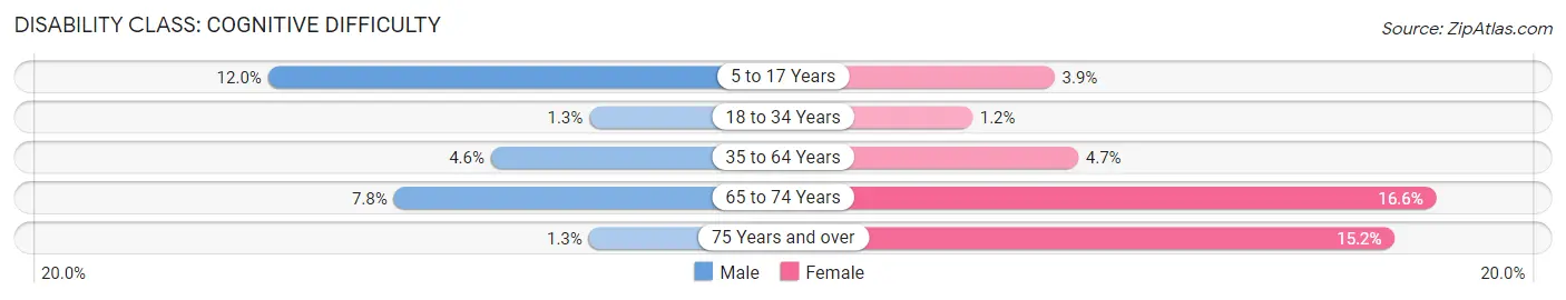 Disability in Zip Code 66112: <span>Cognitive Difficulty</span>