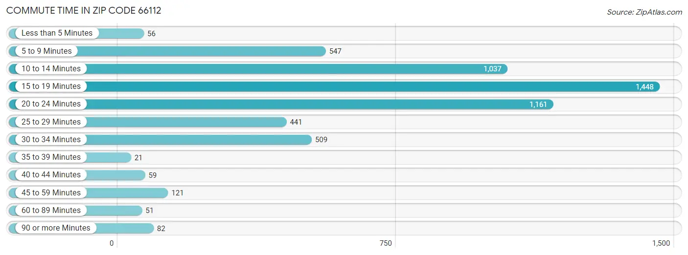 Commute Time in Zip Code 66112