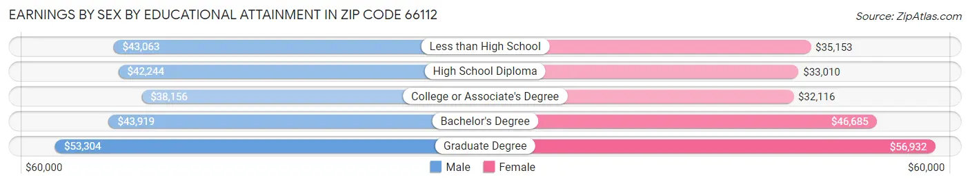 Earnings by Sex by Educational Attainment in Zip Code 66112