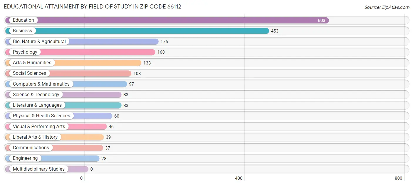 Educational Attainment by Field of Study in Zip Code 66112