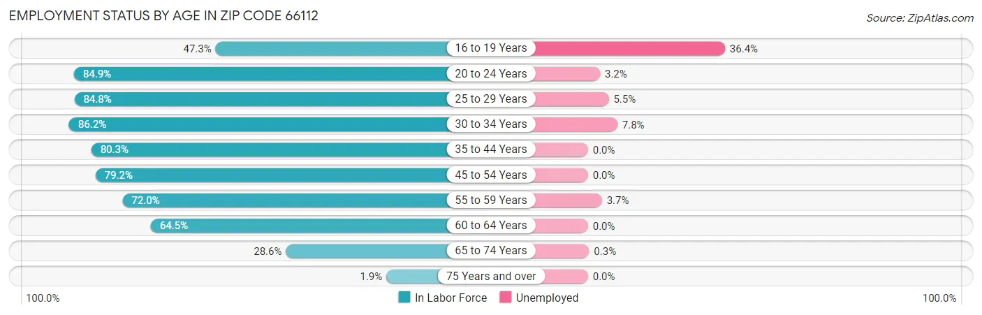 Employment Status by Age in Zip Code 66112