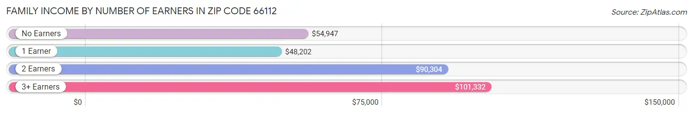 Family Income by Number of Earners in Zip Code 66112