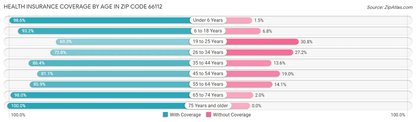 Health Insurance Coverage by Age in Zip Code 66112