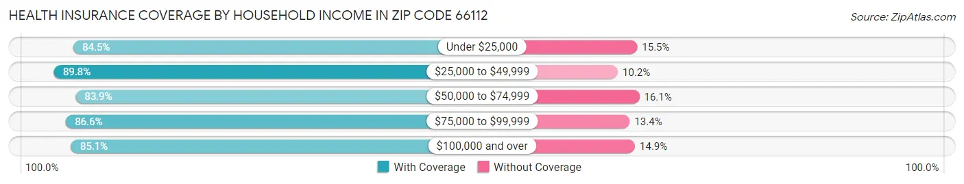 Health Insurance Coverage by Household Income in Zip Code 66112