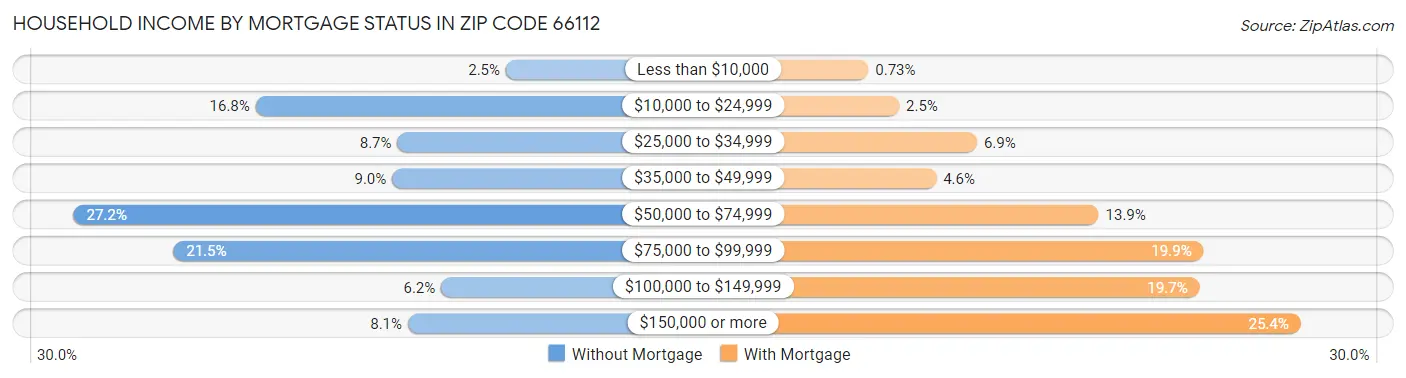Household Income by Mortgage Status in Zip Code 66112