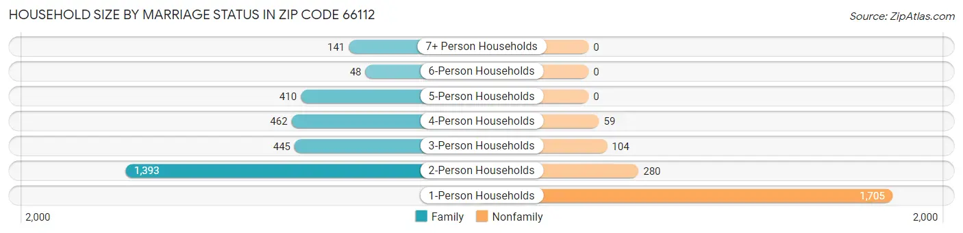 Household Size by Marriage Status in Zip Code 66112