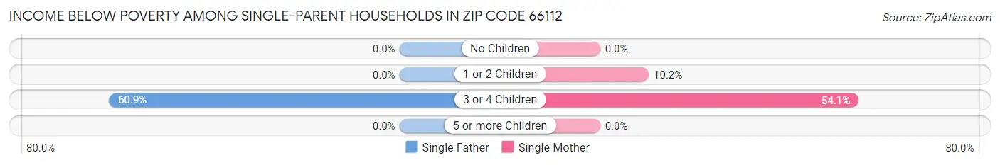 Income Below Poverty Among Single-Parent Households in Zip Code 66112
