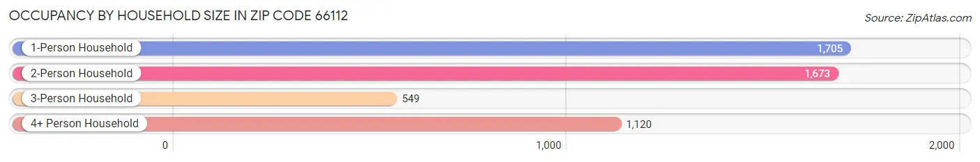 Occupancy by Household Size in Zip Code 66112