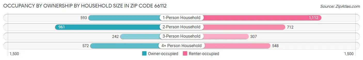 Occupancy by Ownership by Household Size in Zip Code 66112