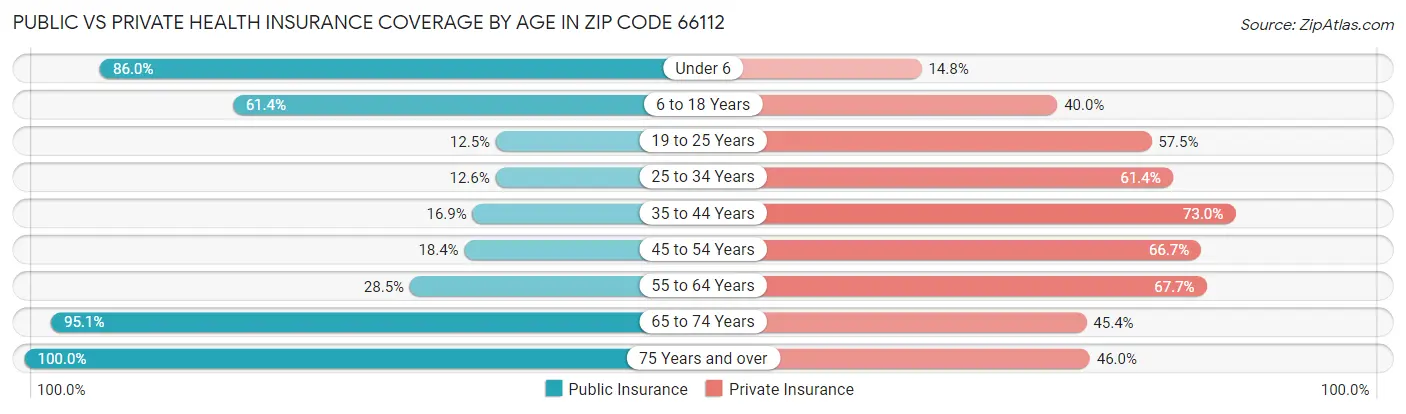 Public vs Private Health Insurance Coverage by Age in Zip Code 66112