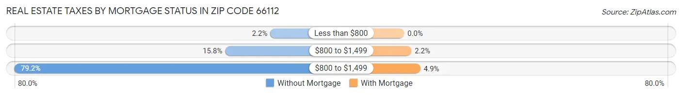 Real Estate Taxes by Mortgage Status in Zip Code 66112