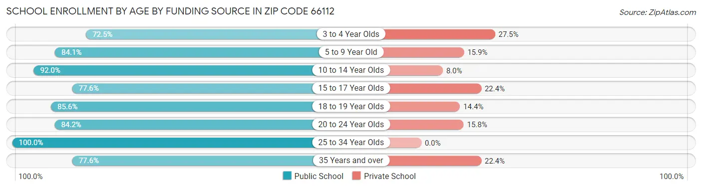 School Enrollment by Age by Funding Source in Zip Code 66112