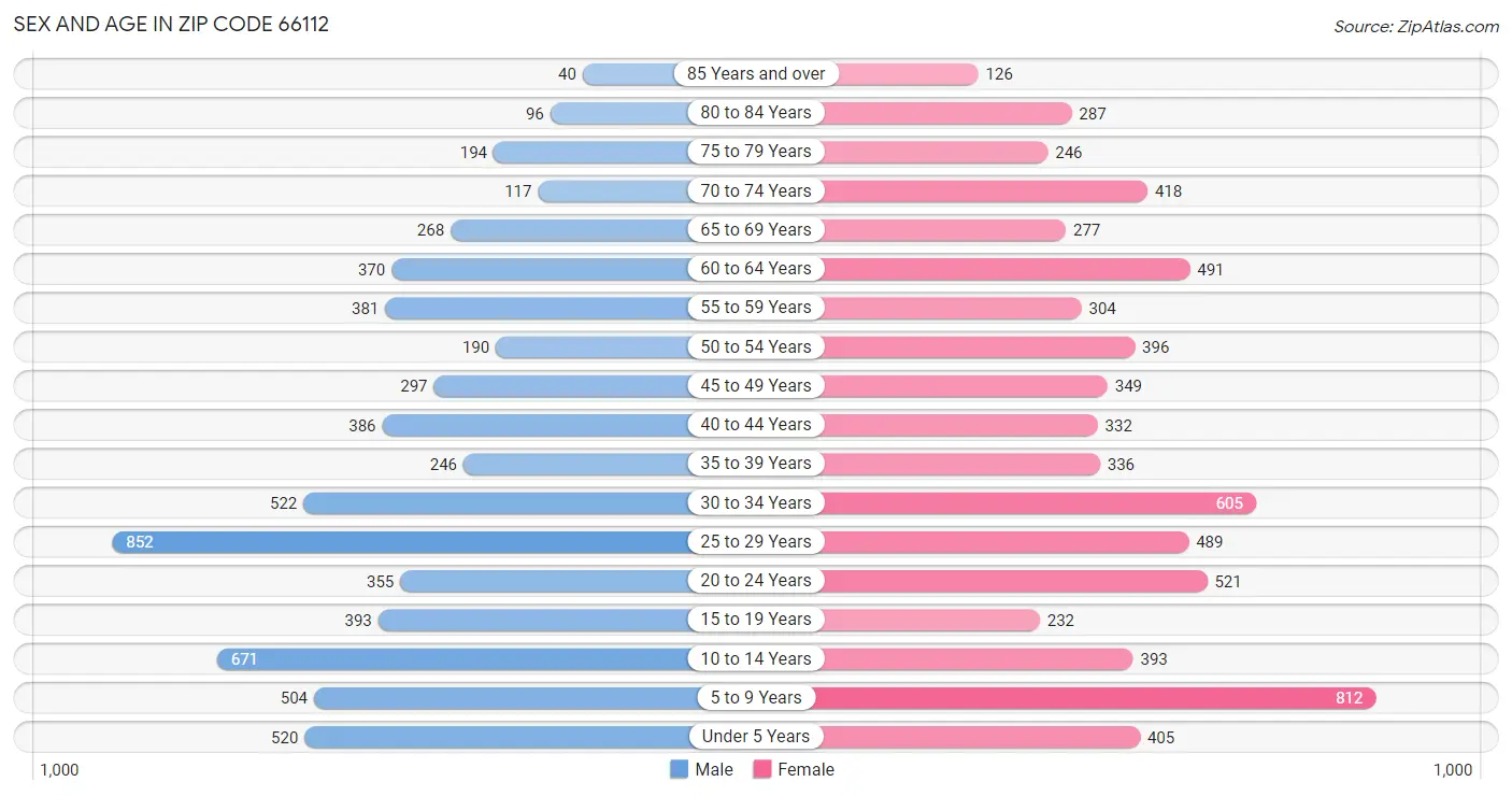 Sex and Age in Zip Code 66112