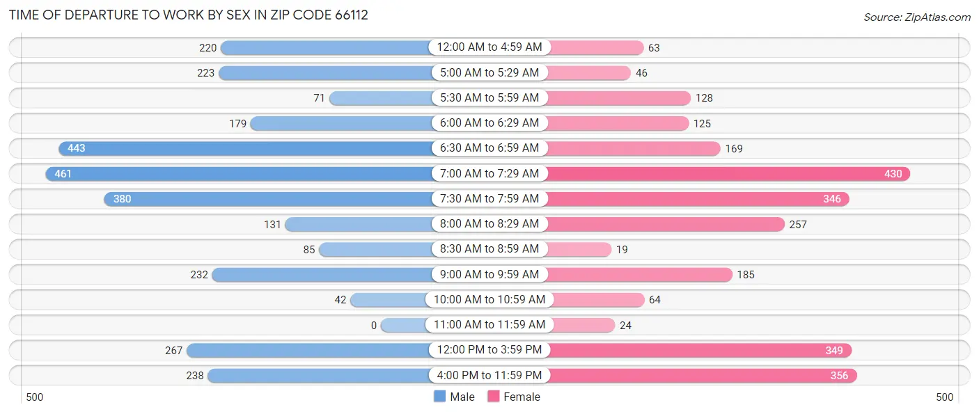 Time of Departure to Work by Sex in Zip Code 66112