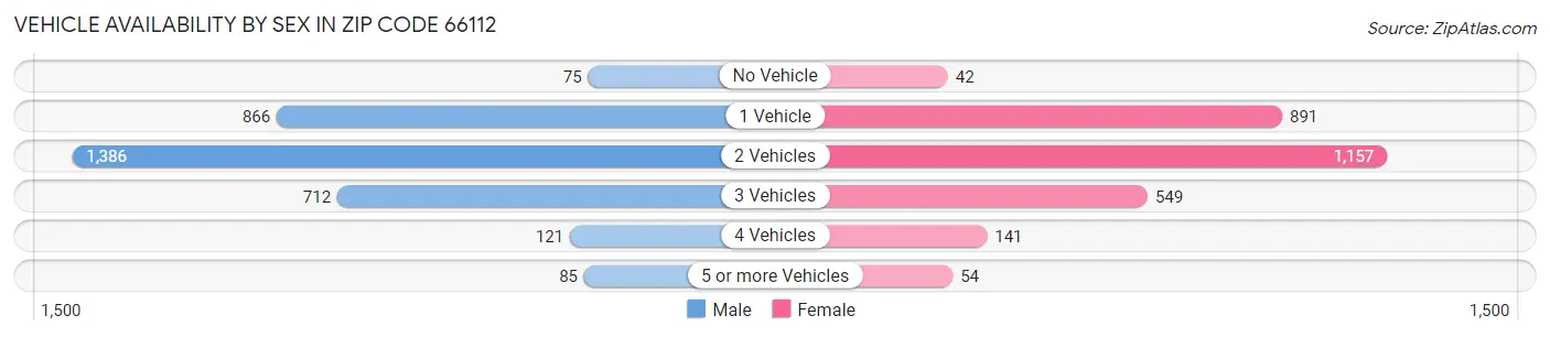 Vehicle Availability by Sex in Zip Code 66112