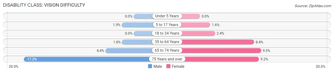 Disability in Zip Code 66112: <span>Vision Difficulty</span>