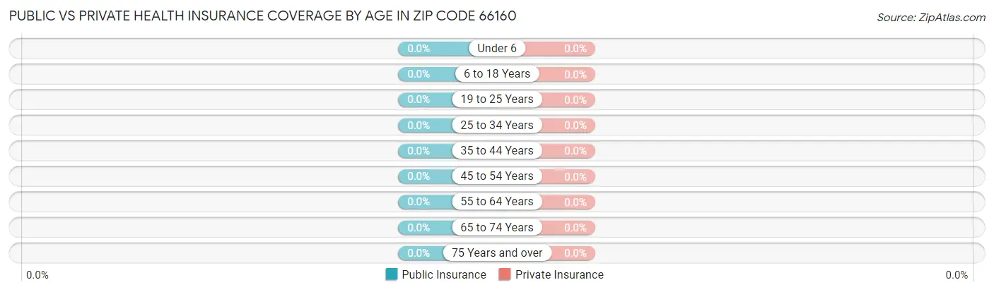 Public vs Private Health Insurance Coverage by Age in Zip Code 66160