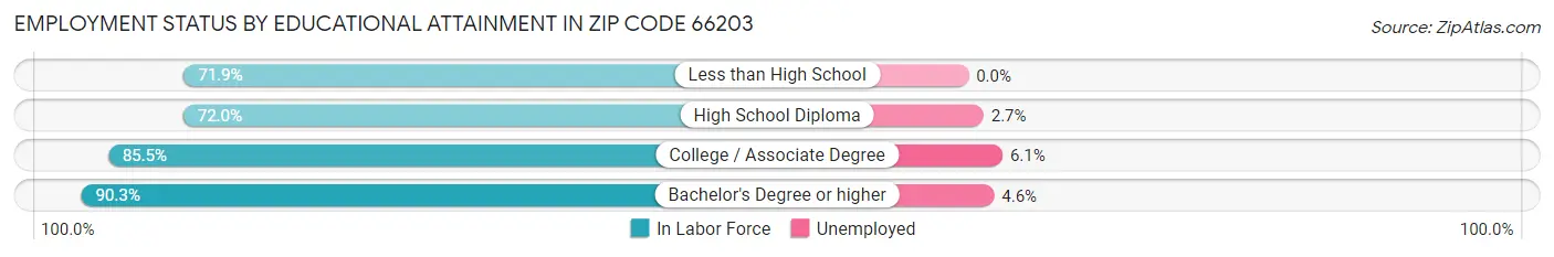 Employment Status by Educational Attainment in Zip Code 66203