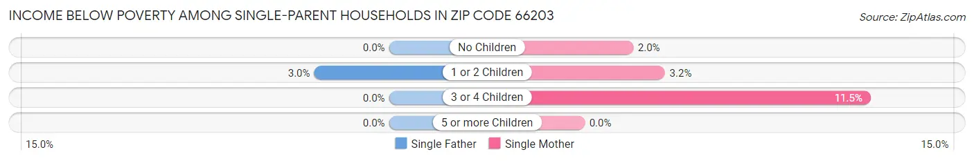 Income Below Poverty Among Single-Parent Households in Zip Code 66203