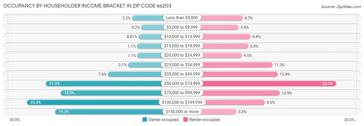 Occupancy by Householder Income Bracket in Zip Code 66203