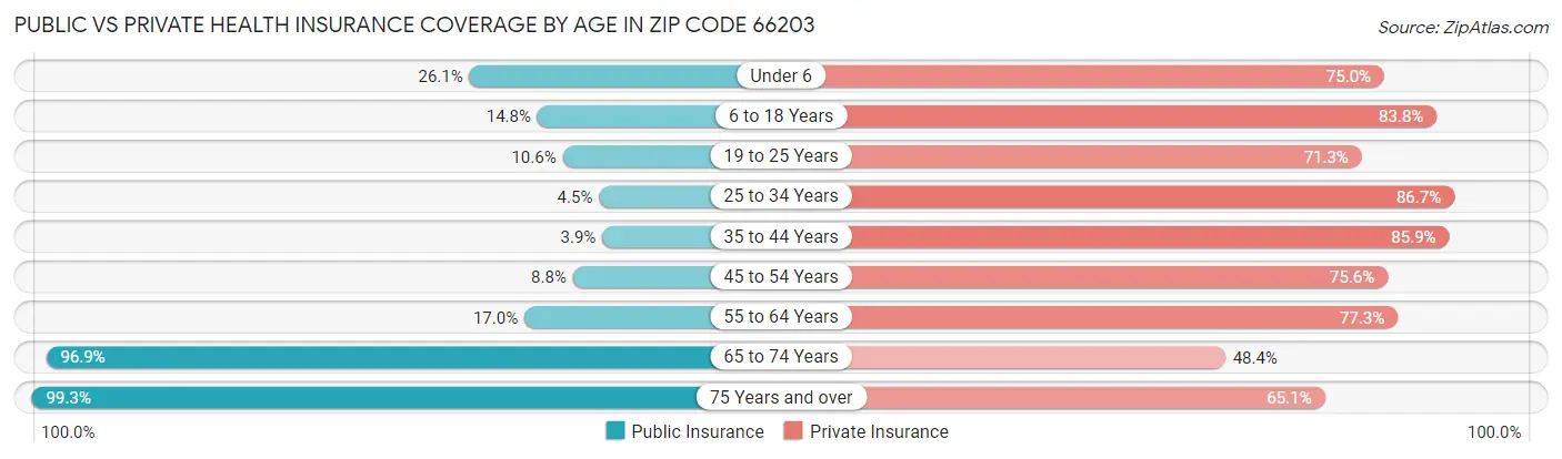 Public vs Private Health Insurance Coverage by Age in Zip Code 66203