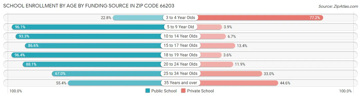 School Enrollment by Age by Funding Source in Zip Code 66203