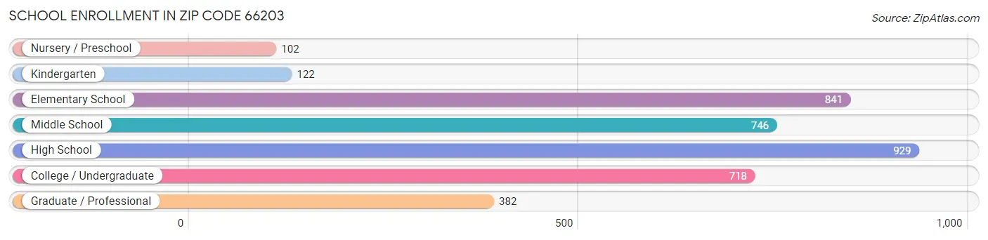 School Enrollment in Zip Code 66203