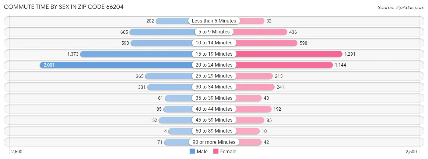 Commute Time by Sex in Zip Code 66204