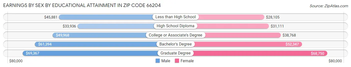 Earnings by Sex by Educational Attainment in Zip Code 66204