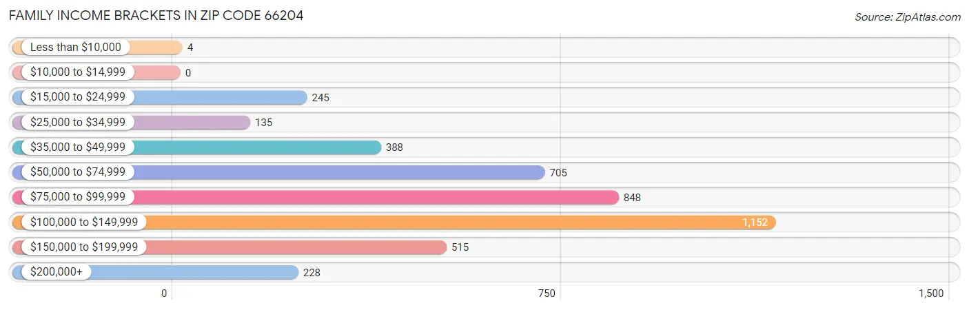 Family Income Brackets in Zip Code 66204