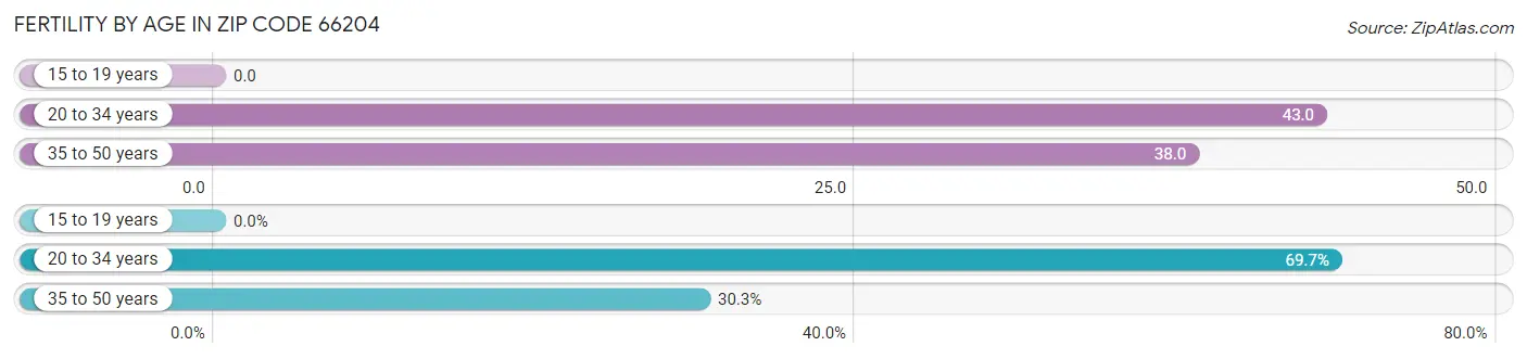 Female Fertility by Age in Zip Code 66204