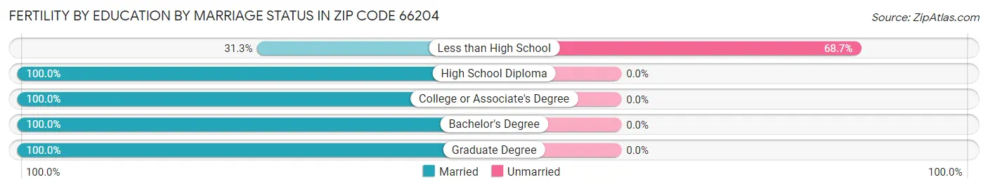 Female Fertility by Education by Marriage Status in Zip Code 66204