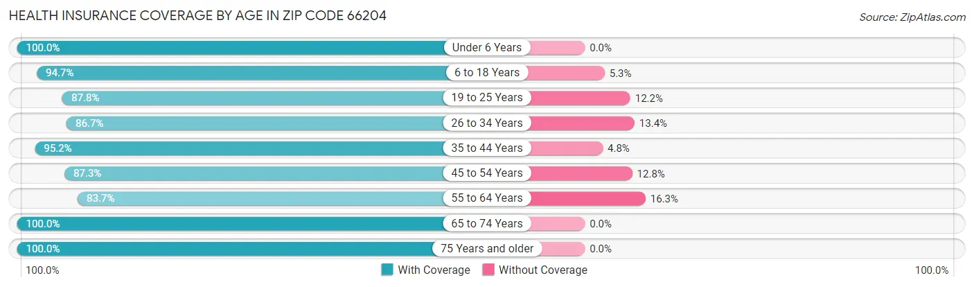Health Insurance Coverage by Age in Zip Code 66204