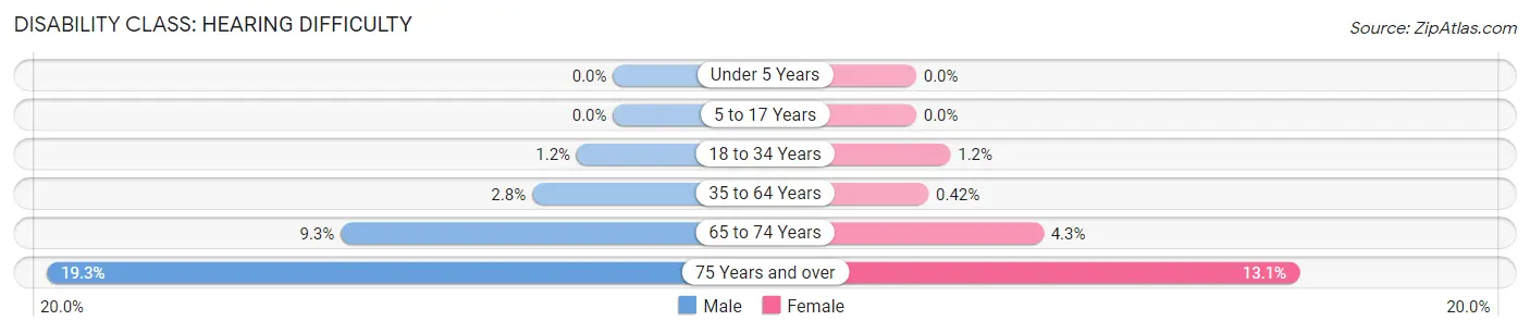 Disability in Zip Code 66204: <span>Hearing Difficulty</span>