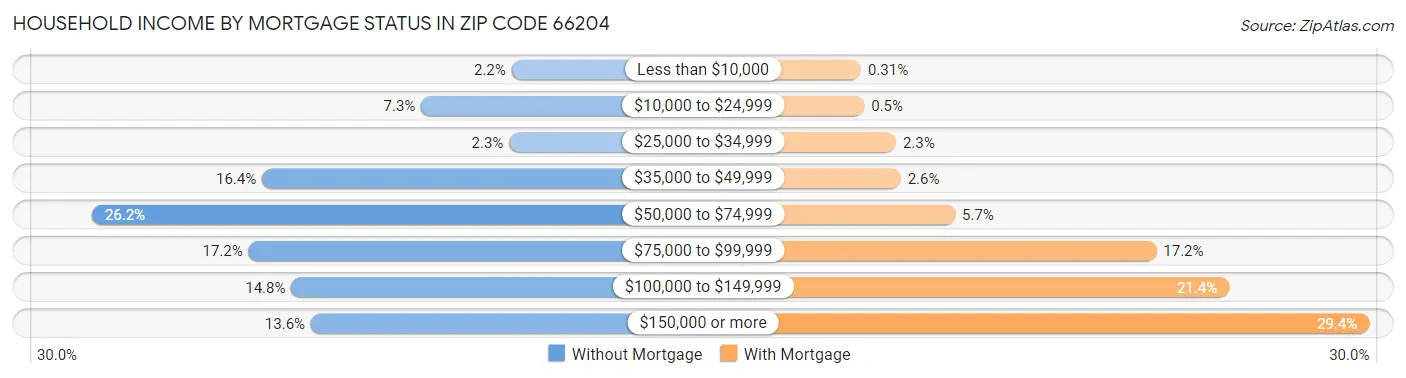 Household Income by Mortgage Status in Zip Code 66204