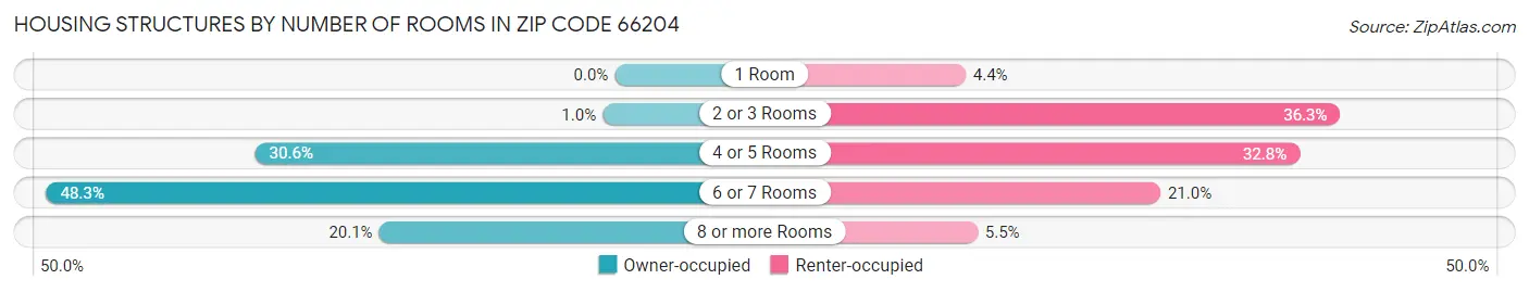 Housing Structures by Number of Rooms in Zip Code 66204
