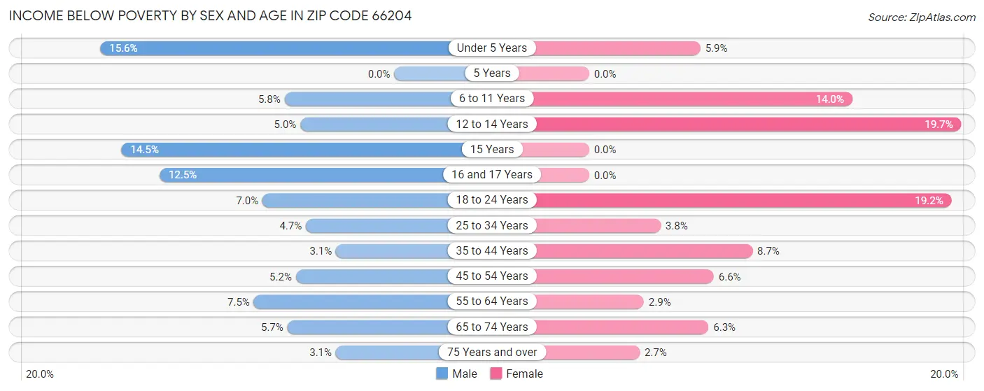 Income Below Poverty by Sex and Age in Zip Code 66204