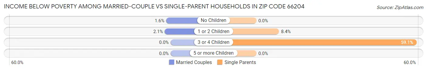 Income Below Poverty Among Married-Couple vs Single-Parent Households in Zip Code 66204