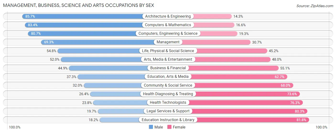 Management, Business, Science and Arts Occupations by Sex in Zip Code 66204
