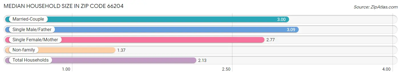 Median Household Size in Zip Code 66204