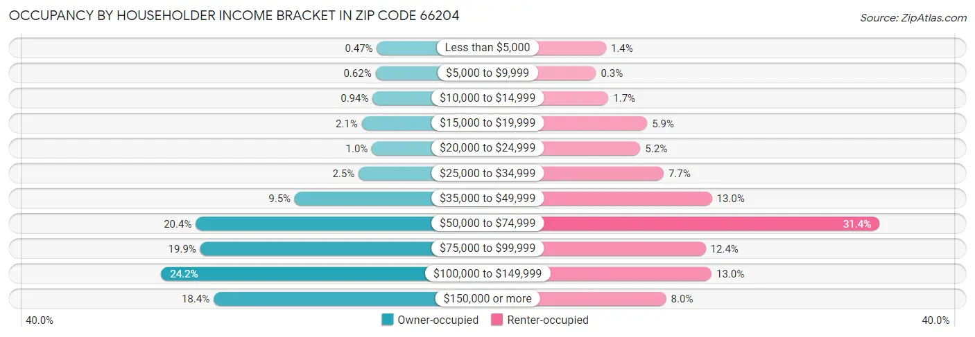 Occupancy by Householder Income Bracket in Zip Code 66204