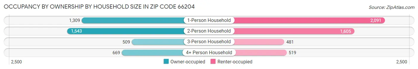 Occupancy by Ownership by Household Size in Zip Code 66204