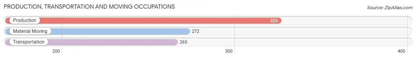 Production, Transportation and Moving Occupations in Zip Code 66204