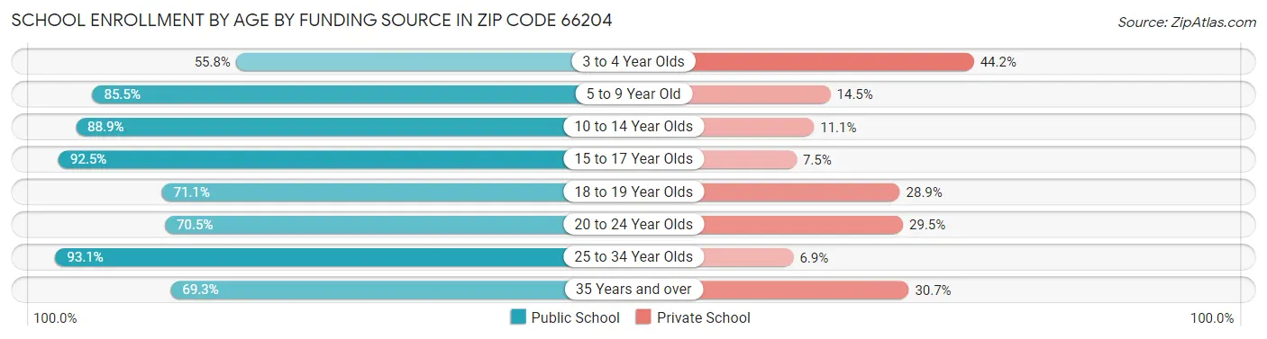 School Enrollment by Age by Funding Source in Zip Code 66204