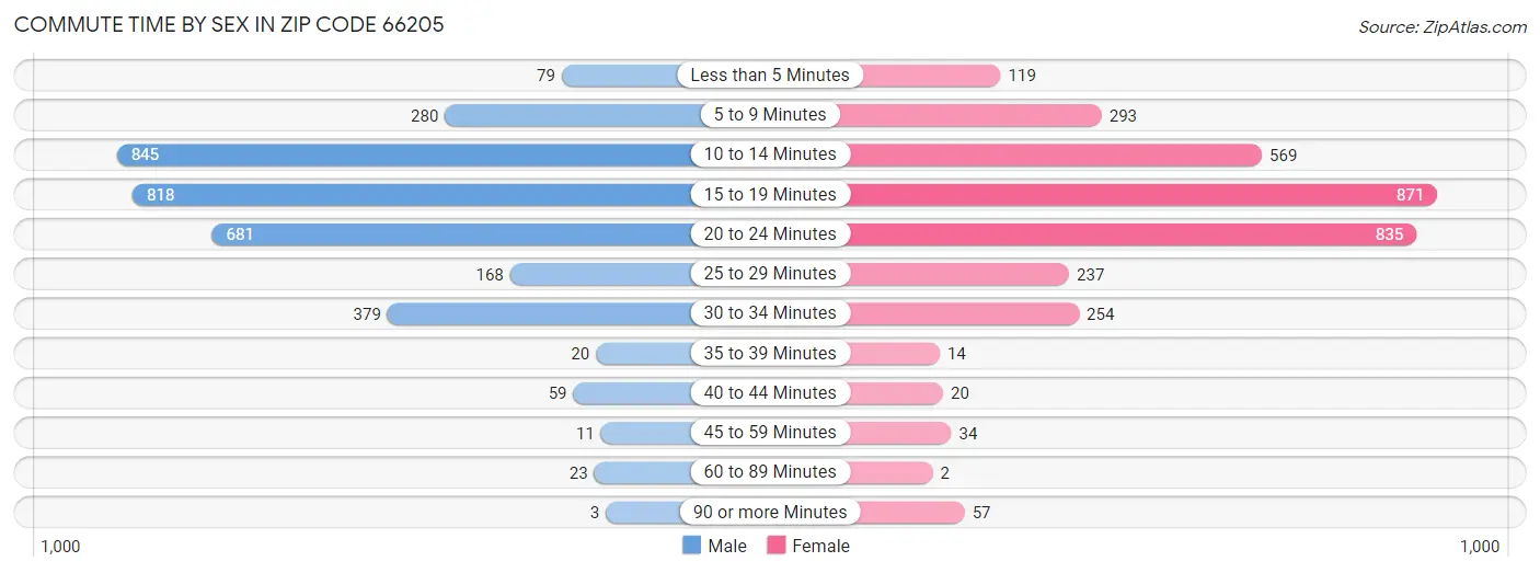 Commute Time by Sex in Zip Code 66205