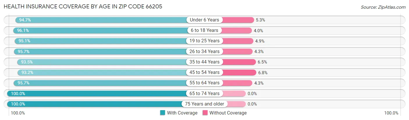Health Insurance Coverage by Age in Zip Code 66205