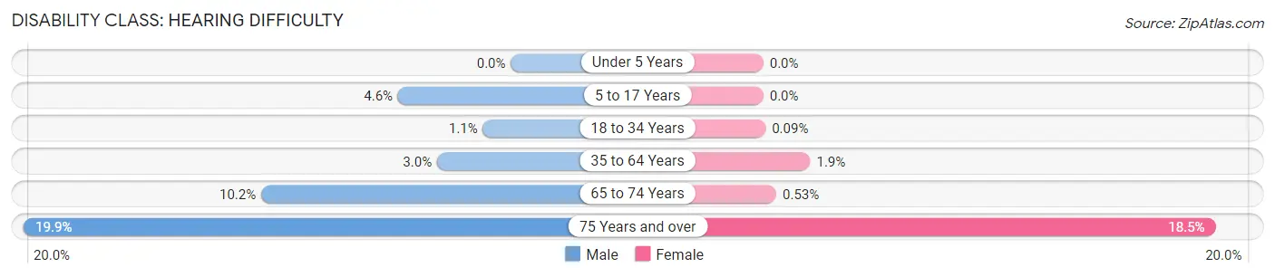 Disability in Zip Code 66205: <span>Hearing Difficulty</span>