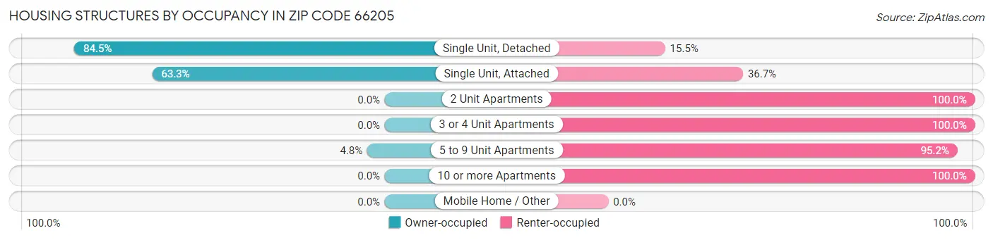 Housing Structures by Occupancy in Zip Code 66205