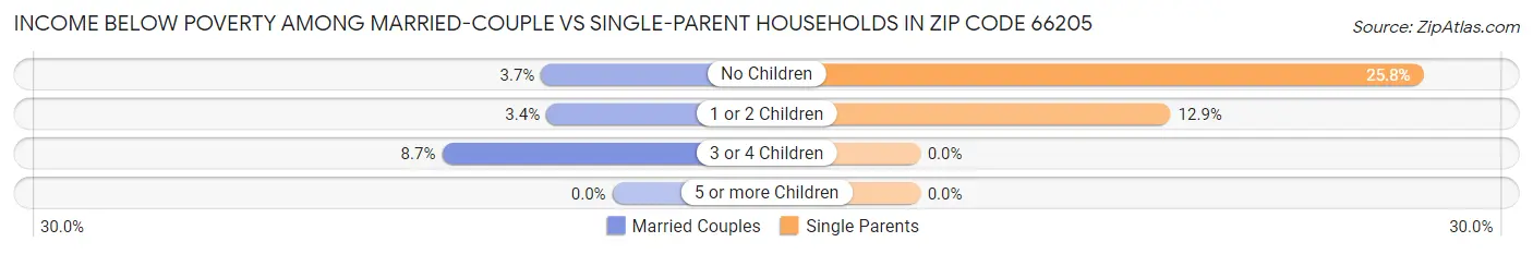 Income Below Poverty Among Married-Couple vs Single-Parent Households in Zip Code 66205